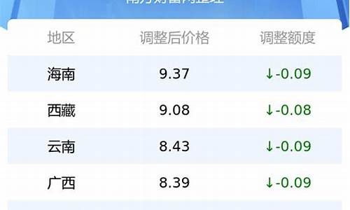 汽油价格调整最新消息今日汽油价格_汽油价