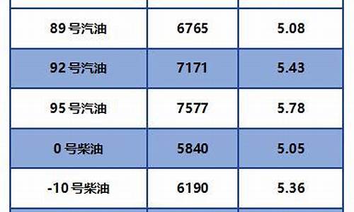 0号柴油价格走势图_0号柴油零售价格走势