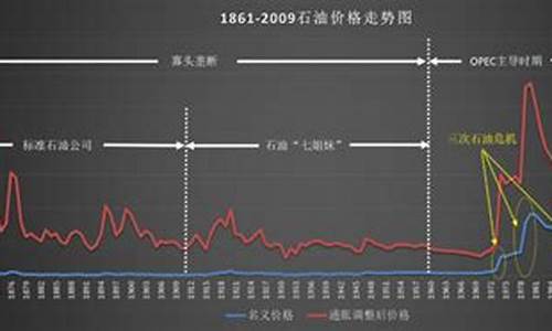 研究原油价格的意义_原油价格分析论文范文