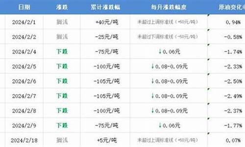 温州实时油价查询表_温州实时油价查询