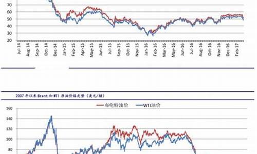 原油价格指数走势图_原油价格指数行情实时查询最新消息