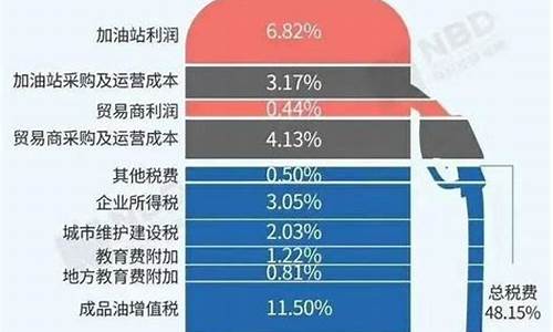 98的油价跟95哪个贵_98油价比95贵多少