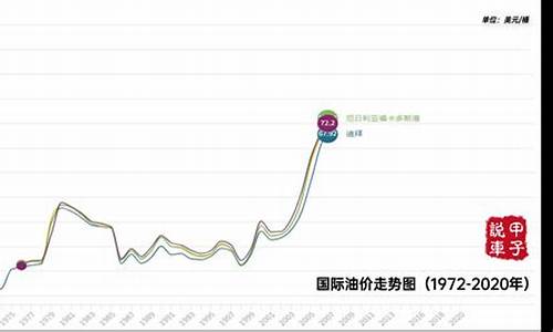 油价走势10年_近十年油价变化