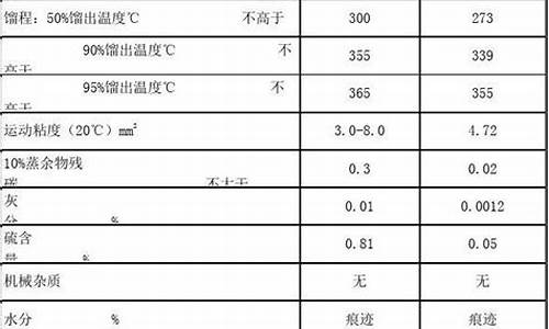 0号轻柴油燃点是多少_0号柴油闪点范围