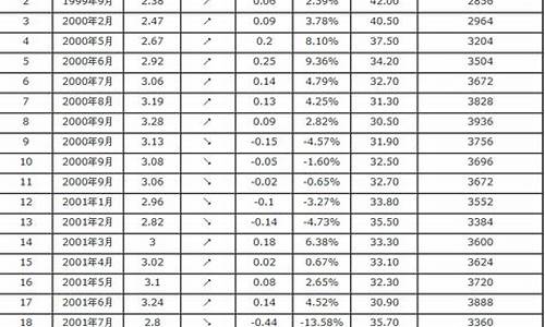 一八年汽油价格_2018年汽油单价一览表