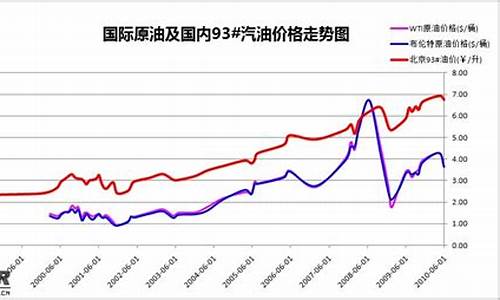 历年汽油价格曲线_往年汽油价格走势