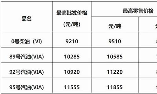 佛山市今日油价多少_佛山市今日油价