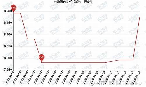 轻质白油价格行情走势_轻质白油价格走势图