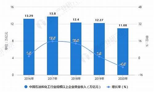 中石化2023年未来三年油价走势预测_中石化2023年建成什么样的企业