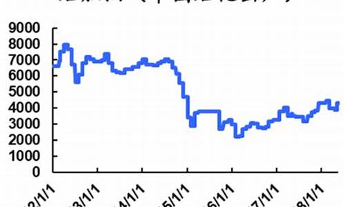 08年石脑油价格走势分析_08年石脑油价