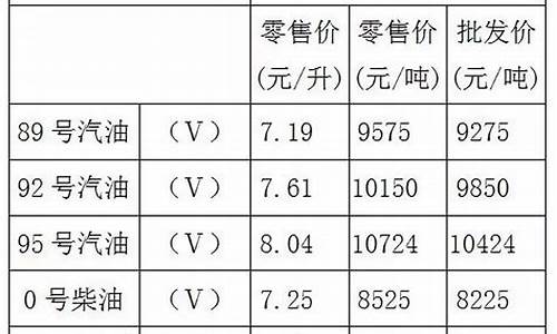 重庆92号汽油价格走势_重庆最新油价92