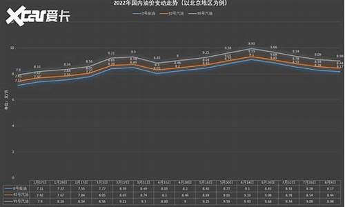 今日24时下调今日油价表_今日24时下调