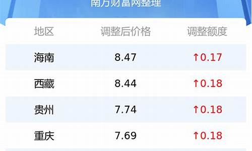 今日油价多少钱一公升_今日油价多少钱