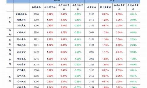 每月油价查询_2022年各月油价一览表查