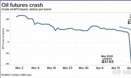 原油价格为负数是什么意思_原油价格为负