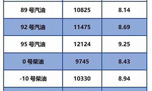 今日油价负10柴油_今日负柴油价格