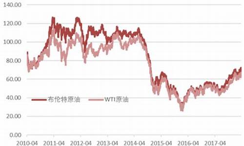 2009原油价格_09年30号市场原油价