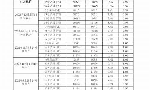 发改委柴油价格表_发改委柴油价格查询