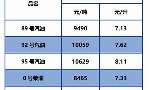 92汽油价格最新调整_92汽油价格最新调