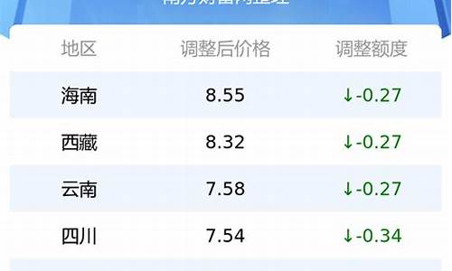 油价调整新消息92号油价_油价最新调整92号汽油最新价格走势