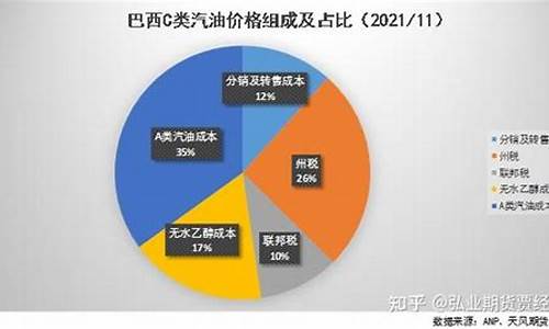 巴西汽油价格最新消息_巴西汽油价格