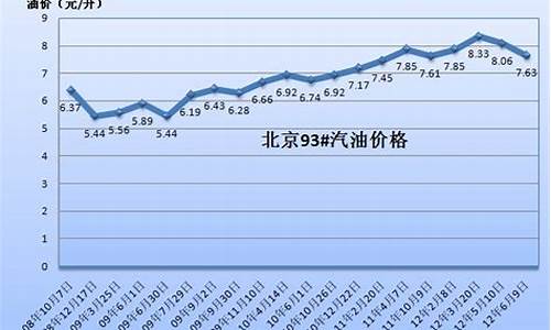 2020山东油价调价表_山东省历年油价平