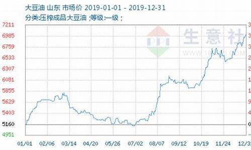 今日大豆油价格行情走势_今日大豆油价格行