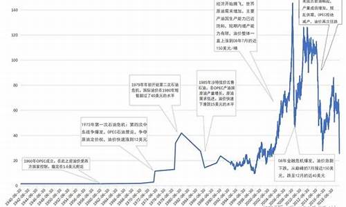 原油价格历史数据_原油价格历史高位