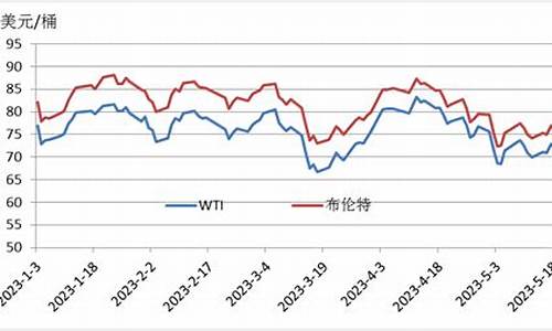 2013年原油价格走势图_2013年原油