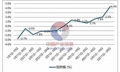 柴油价格未来走势_柴油走势预期