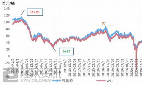 中东原油价格实时行情_中东原油价格实时走势