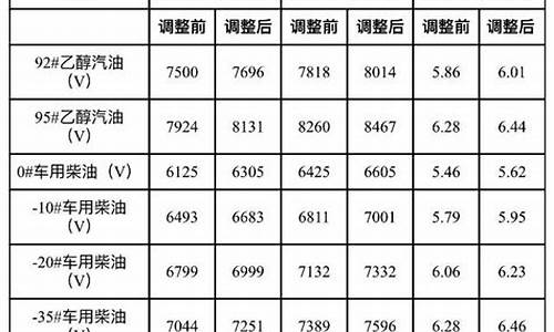 大连今天油价格_大连今天油价多少