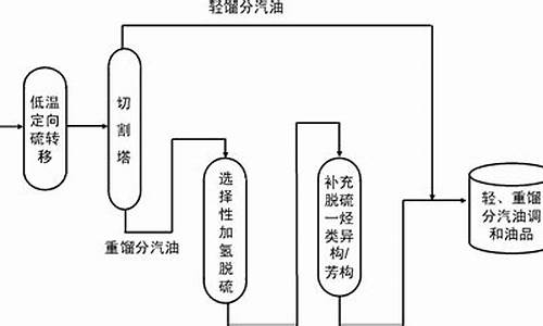 汽油的生产方法_汽油的生产工艺流程图