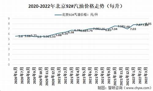 北京92号汽油价格走势分析_北京92号汽油价格走势