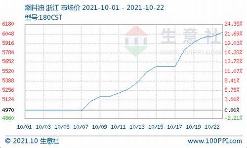 180cst燃料油价格_燃料油180cst标准