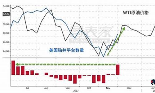 wti原油价格指数一览表_wti 原油价格