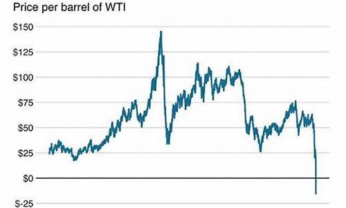 原油价格跌成负数_原油跌幅
