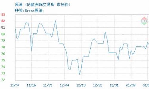 2020年布伦特原油最低价_2024年布伦特原油价格