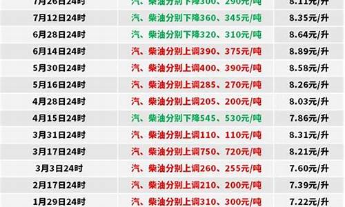 0号柴油什么时候涨价_0号柴油未来15天价格预测