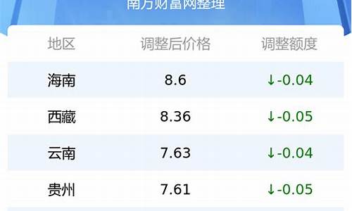 安顺油价调整最新消息_安顺今日油价最新价格