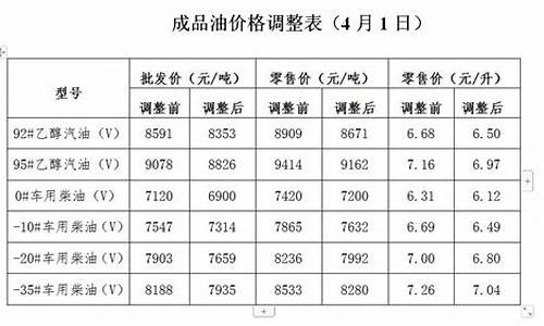 发改委油价调整信息公布_发改委油价调整信息公布最新