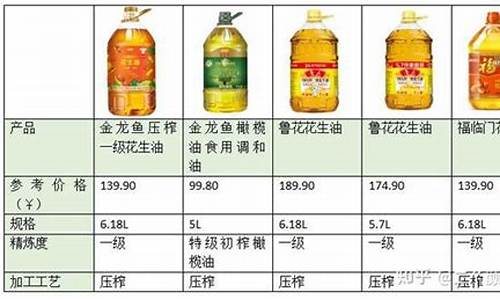 2020年各类食用油价格_2006食用油价格