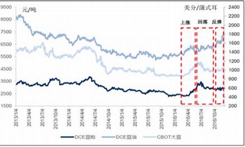 今日大豆油价格最新行情趋势分析_今日大豆油价格最新行情趋势