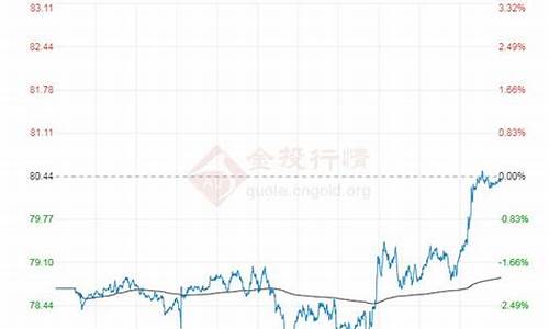 布伦特原油最新价格行情_布伦特原油价格今日行情查询