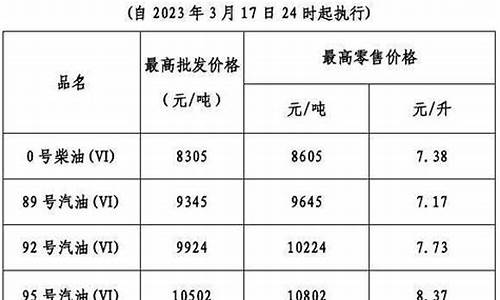 202年油价_二O二O年油价窗口在什么时间