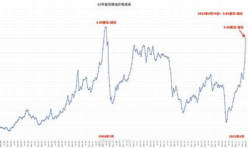 7月航空煤油价格_7月航空煤油价格是多少