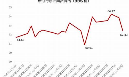 2019年布伦特原油价格是多少_2019年布伦特原油价格是多少美元