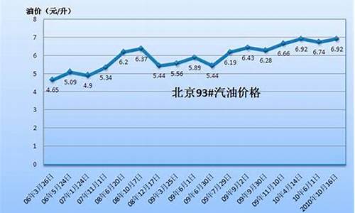 93号汽油价格变化趋势_93号汽油价格变化