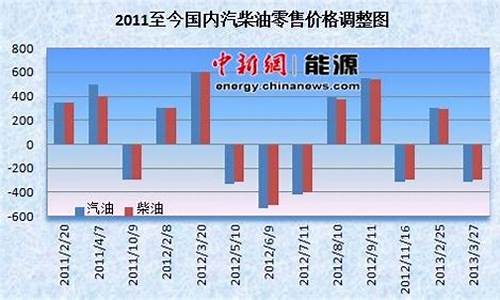 油价今日24时下调今日油价会下调吗为什么_油价今日24时下调多少