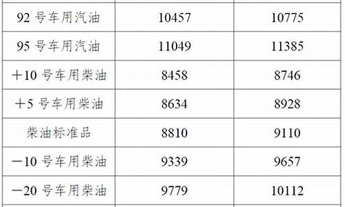 辽宁省92号汽油价格表最新_辽宁省92号汽油价格表最新查询